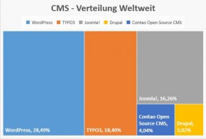 CMS-Verteilung Weltweit