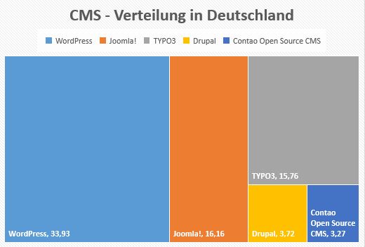 CMS - Verteilung in Deutschland